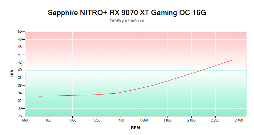Sapphire NITRO+ RX 9070 XT GAMING OC 16G; závislosť otáčok a hlučnosti 