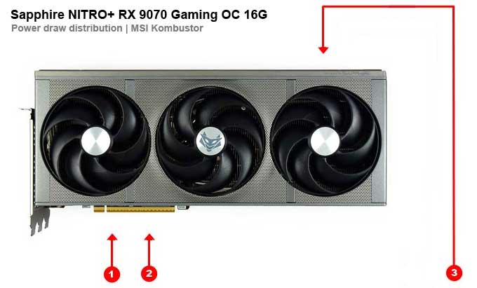 Sapphire NITRO+ RX 9070 XT GAMING OC 16G; odbery na jednotlivých vetvách 