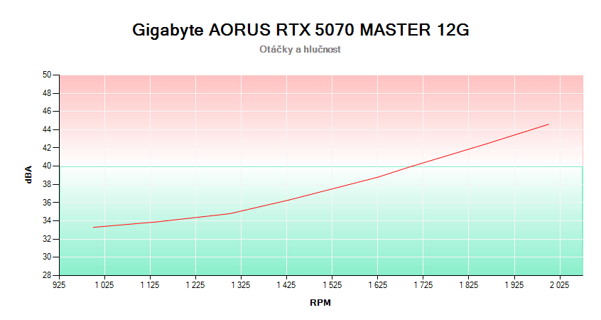 Gigabyte AORUS RTX 5070 MASTER 12G; závislosť otáčok a hlučnosti 