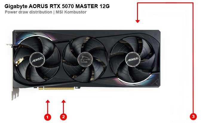 Gigabyte AORUS RTX 5070 MASTER 12G; odbery na jednotlivých vetvách 
