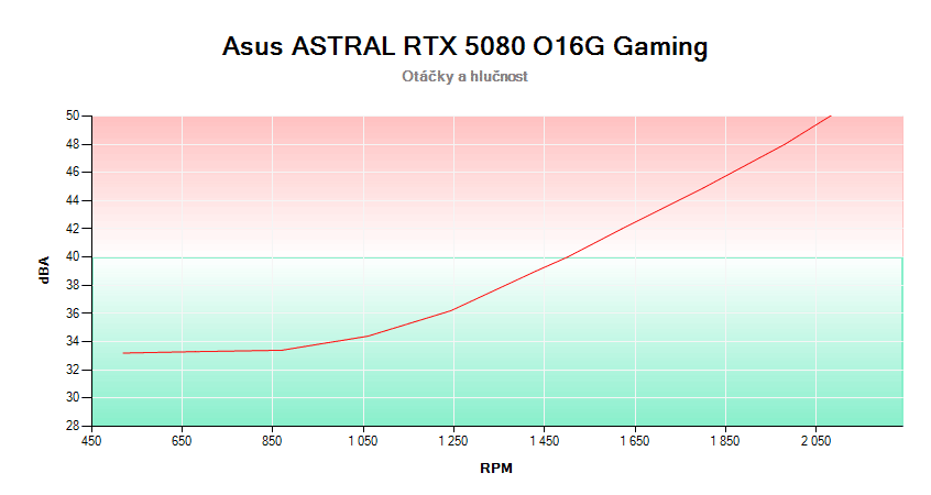 Asus ASTRAL RTX 5080 O16G Gaming; závislosť otáčok a hlučnosti 