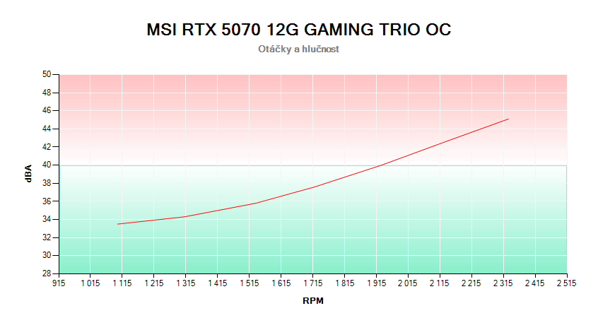 MSI RTX 5070 12G GAMING TRIO OC; závislosť otáčok a hlučnosti 