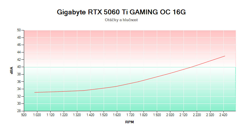 Gigabyte RTX 5060 Ti GAMING OC 16G; závislosť otáčok a hlučnosti 