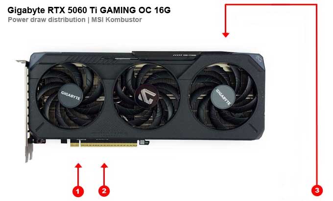 Gigabyte RTX 5060 Ti GAMING OC 16G; odbery na jednotlivých vetvách 