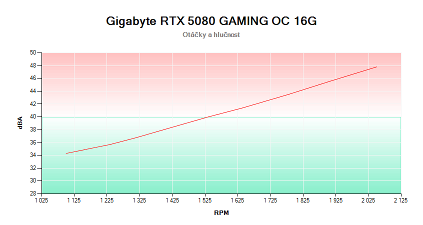Gigabyte RTX 5080 GAMING OC 16G; 