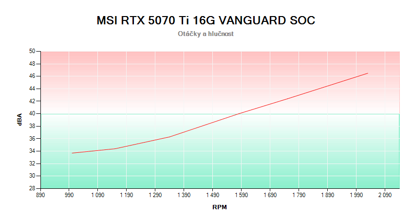 MSI RTX 5070 Ti 16G VANGUARD SOC; závislosť otáčok a hlučnosti 
