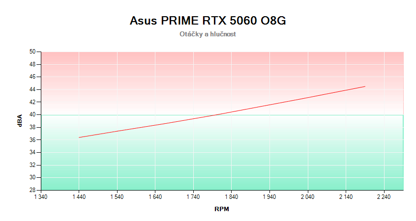 Asus PRIME RTX 5060 O8G; závislosť otáčok a hlučnosti 