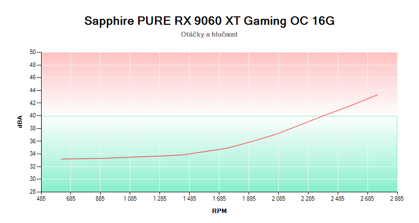 Sapphire PURE RX 9060 XT GAMING OC 16G; závislosť otáčok a hlučnosti 