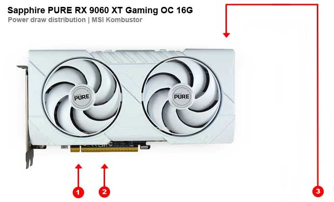 Sapphire PURE RX 9060 XT GAMING OC 16G; odbery na jednotlivých vetvách 