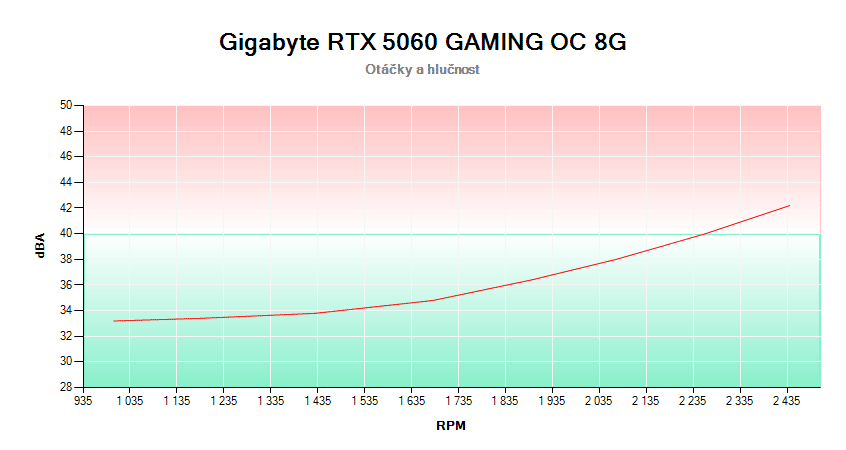 Gigabyte RTX 5060 GAMING OC 8G; závislosť otáčok a hlučnosti 