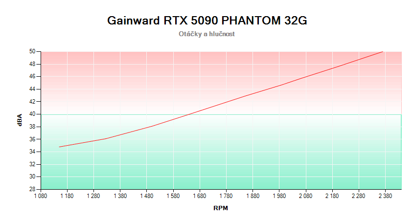 Gainward RTX 5090 PHANTOM 32G; závislosť otáčok a hlučnosti 