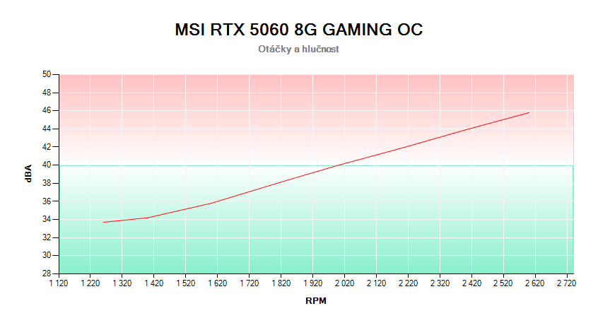 MSI RTX 5060 8G GAMING OC; závislosť otáčok a hlučnosti 