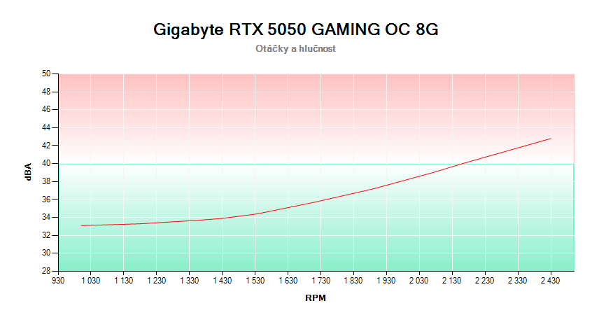 Gigabyte RTX 5050 GAMING OC 8G; závislosť otáčok a hlučnosti 