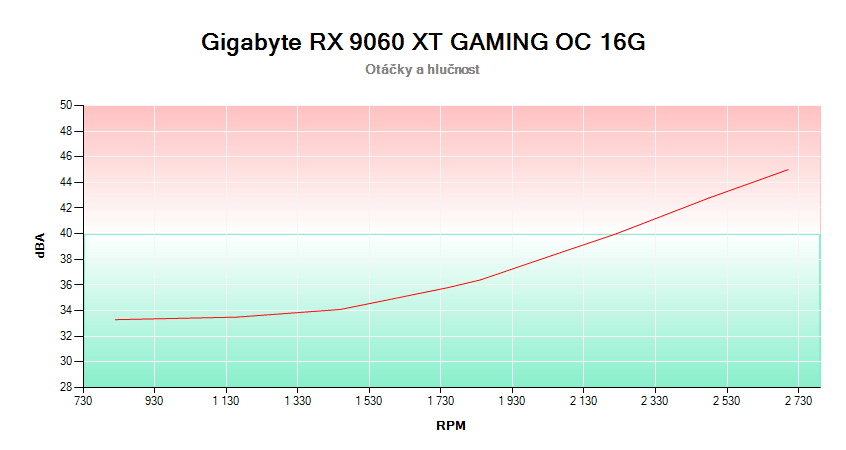 Gigabyte RX 9060 XT GAMING OC 16G; závislosť otáčok a hlučnosti 
