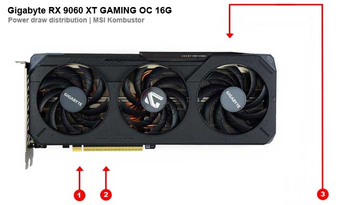 Gigabyte RX 9060 XT GAMING OC 16G; odbery na jednotlivých vetvách 