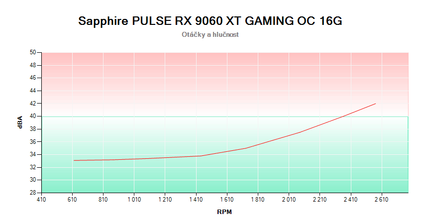 Sapphire PULSE RX 9060 XT GAMING OC 16G; závislosť otáčok a hlučnosti
