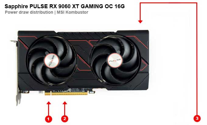 Sapphire PULSE RX 9060 XT GAMING OC 16G; odbery na jednotlivých vetvách 