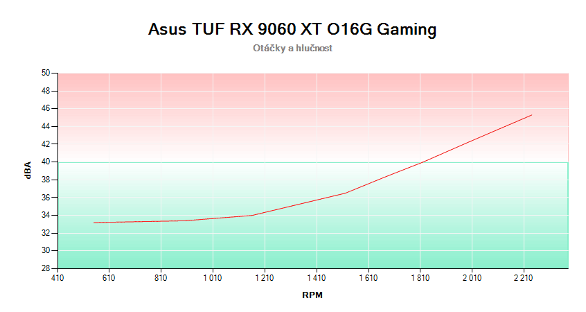 Asus TUF RX 9060 XT O16G Gaming; závislosť otáčok a hlučnosti 