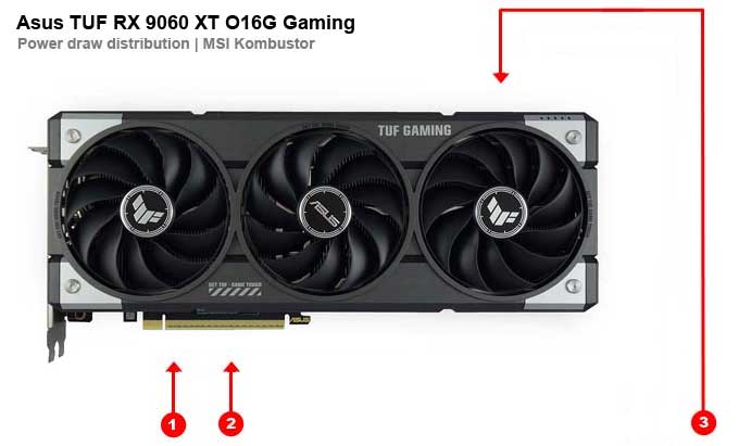 Asus TUF RX 9060 XT O16G Gaming; odbery na jednotlivých vetvách 