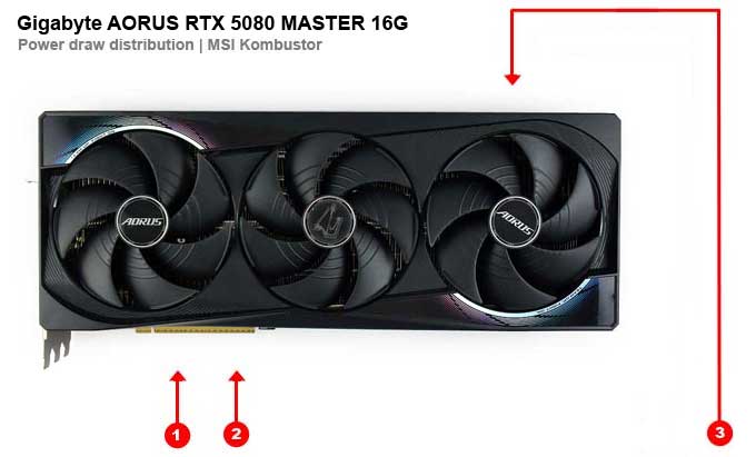 Gigabyte AORUS RTX 5080 MASTER 16G; odbery na jednotlivých vetvách 