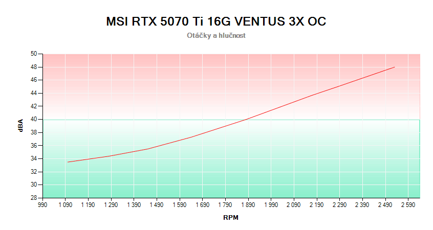 MSI RTX 5070 Ti 16G VENTUS 3X OC; závislosť otáčok a hlučnosti 